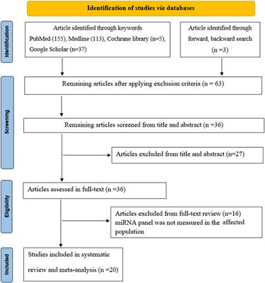 MicroRNA panels as diagnostic biomarkers for colorectal cancer: A systematic review and meta-analysis